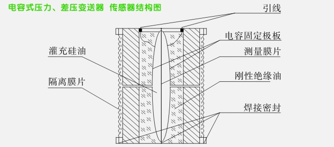 电容式压力变送器结构图